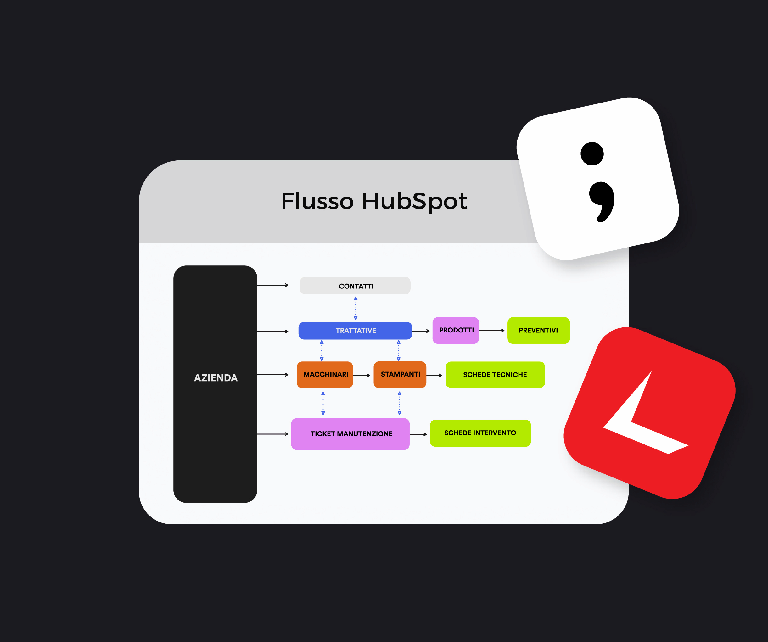 Flusso Hubspot per Weber
